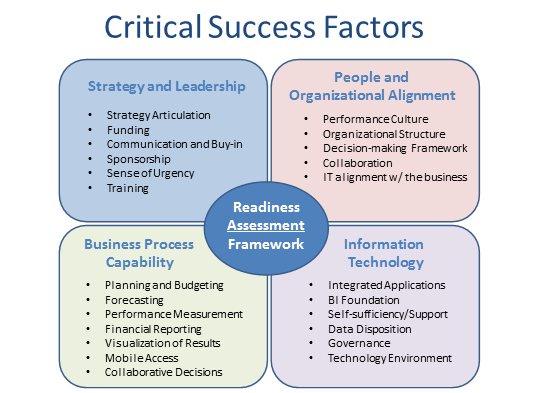 The Study of Critical Success Factors for