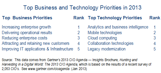 Unicon Solutions - Table of Top Business and Technology Priorities in 2013..  This data comes from Gartners 2013 CIO Agenda  Insights Brochure, Hunting and Harvesting in a Digital World: The 2013 CIO Agenda, which is based on the results of a recent survey of 2,053 CIOs.  See www.gartner.com/cioagenda  (Jan 2013)